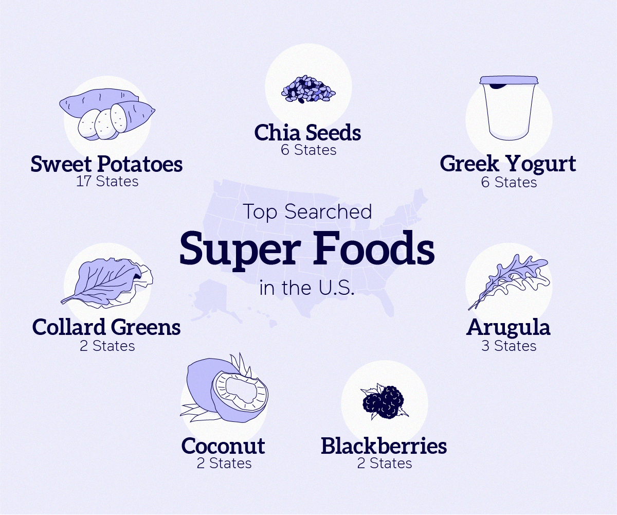 Top Searched Super Foods in the US