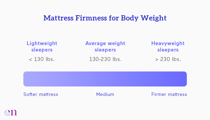 mattress firmness by body weight
